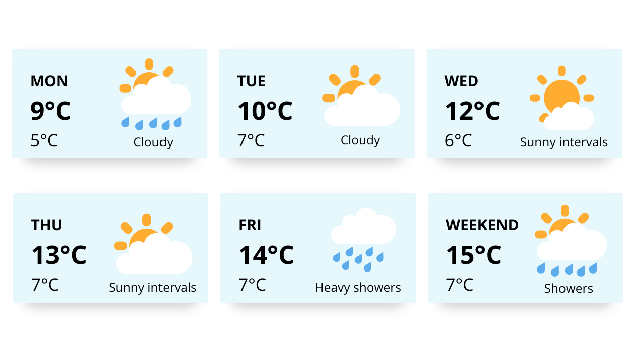 tue Cloudy thu weekend Mon 10°C 7°C wed Sunny intervals 12°C 6°C Sunny intervals 13°C 7°C fri Heavy showers 14°C 7°C Showers 15°C 7°C Cloudy 9°C 5°C